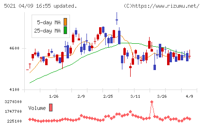 コスモエネルギーホールディングスチャート