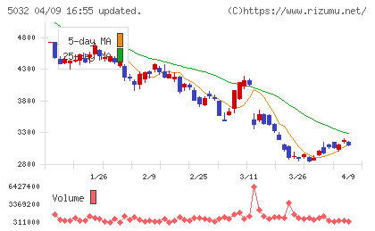 ANYCOLORチャート