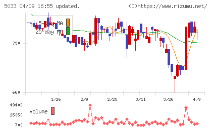 ヌーラボチャート