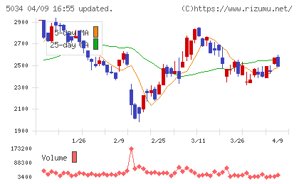 ｕｎｅｒｒｙチャート
