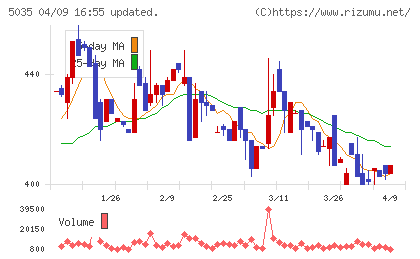 ＨＯＵＳＥＩチャート
