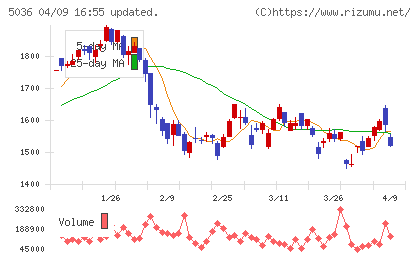 日本ビジネスシステムズチャート