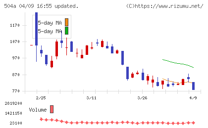 イノバセルチャート