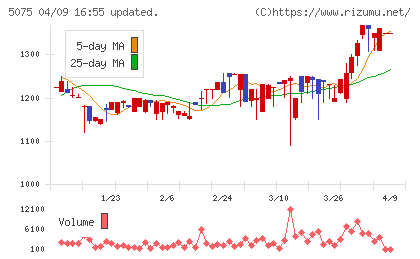 アップコンチャート