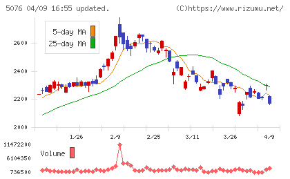 インフロニア・ホールディングスチャート