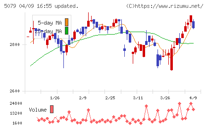 ノバックチャート