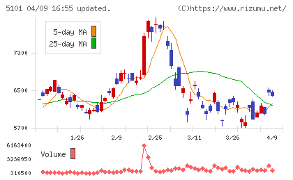 横浜ゴムチャート