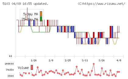 昭和ホールディングスチャート