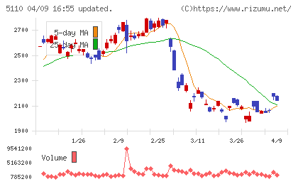 住友ゴム工業チャート