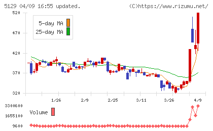 ＦＩＸＥＲチャート