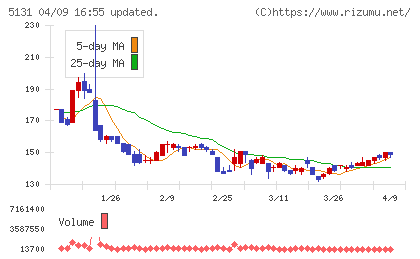 リンカーズチャート