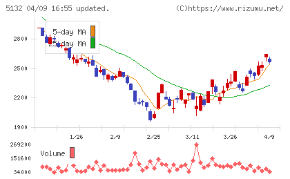 ｐｌｕｓｚｅｒｏチャート