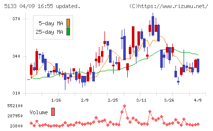 テリロジーホールディングスチャート