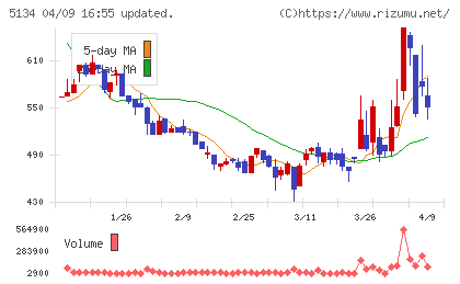 ＰＯＰＥＲチャート