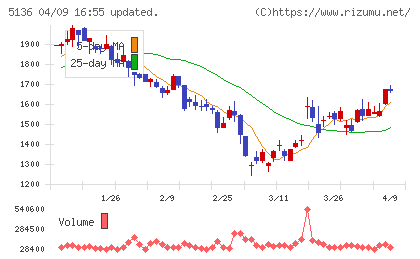 ｔｒｉｐｌａチャート