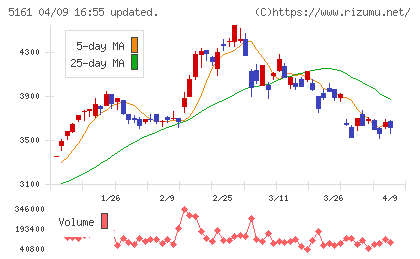 西川ゴム工業チャート