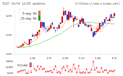 クリエートメディックチャート