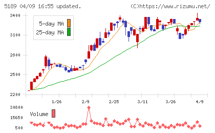 櫻護謨チャート