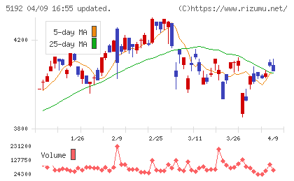 三ツ星ベルトチャート