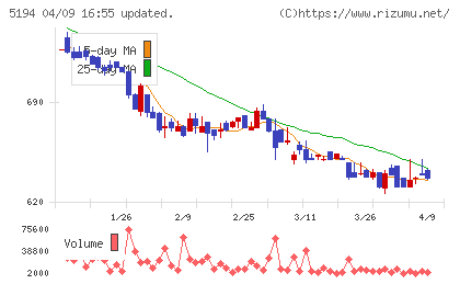相模ゴム工業チャート