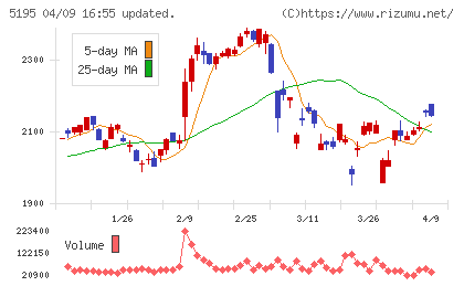 バンドー化学チャート