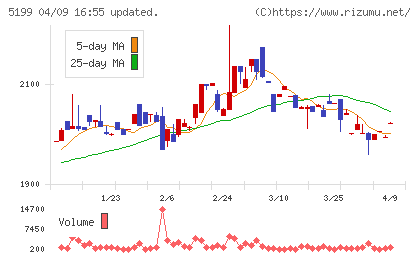不二ラテックスチャート