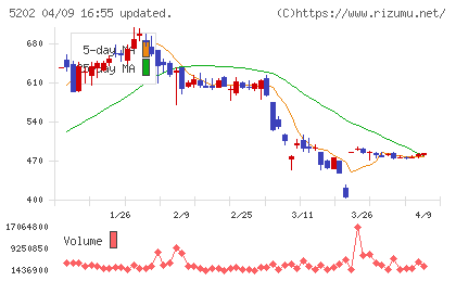 日本板硝子チャート