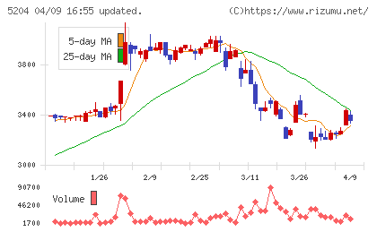 石塚硝子チャート