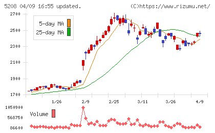 有沢製作所チャート