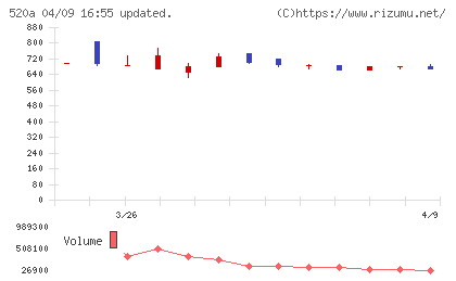 ジェイファーマチャート