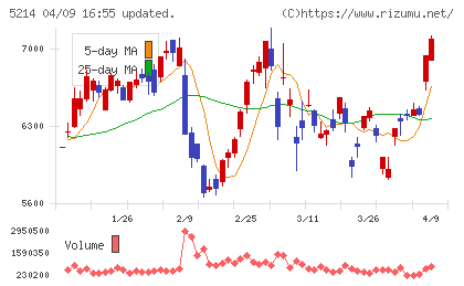 日本電気硝子チャート