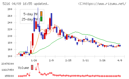 倉元製作所チャート