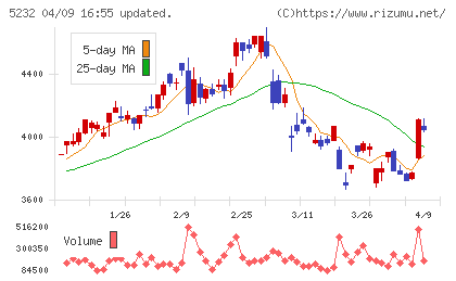 住友大阪セメントチャート