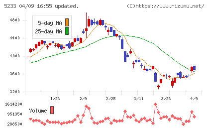 太平洋セメントチャート