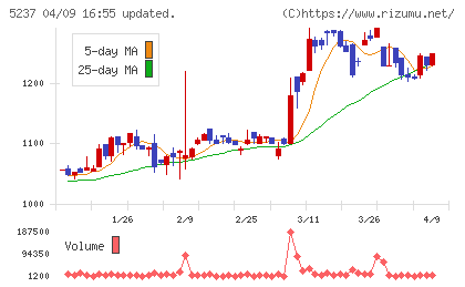 ノザワチャート