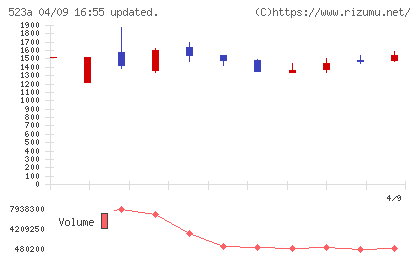 セイワホールディングスチャート