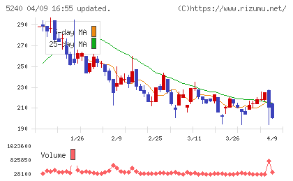 monoAI technologyチャート