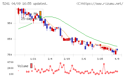 日本オーエー研究所チャート