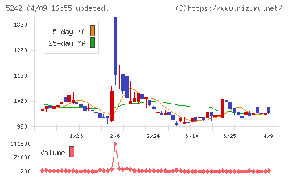 アイズチャート