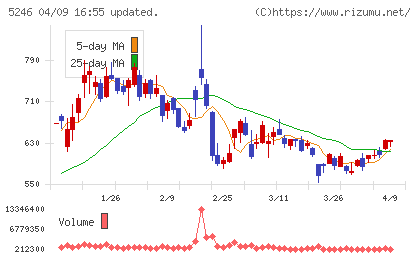 ＥＬＥＭＥＮＴＳチャート