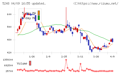 テクノロジーズチャート