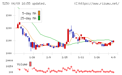 ＧＭＯプライム・ストラテジーチャート