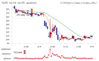 モンスターラボチャート