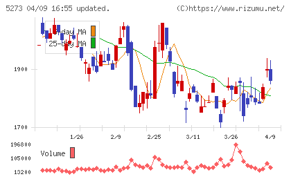 三谷セキサンチャート