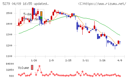 日本興業チャート