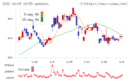 ジオスターチャート