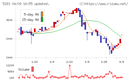 高見澤チャート