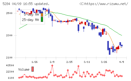ヤマウホールディングスチャート