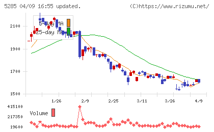 ヤマックスチャート