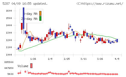 イトーヨーギョーチャート